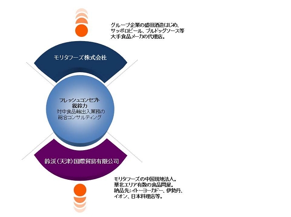 モリタフーズとのアライアンス.jpg